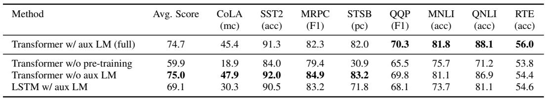 Ablation study results showing the impact of different model components.