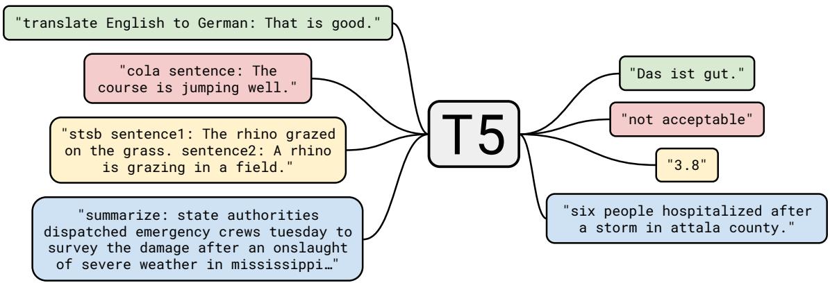 A diagram of the T5 text-to-text framework, showing how different NLP tasks like translation, classification, and summarization are all framed as a text input that prompts a text output.