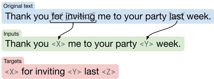 A schematic showing the T5 baseline denoising objective. The original sentence “Thank you for inviting me to your party last week” has “for inviting” and “last” corrupted. They are replaced by sentinel tokens <X> and <Y> in the input. The target is then “<X> for inviting <Y> last <Z>”.
