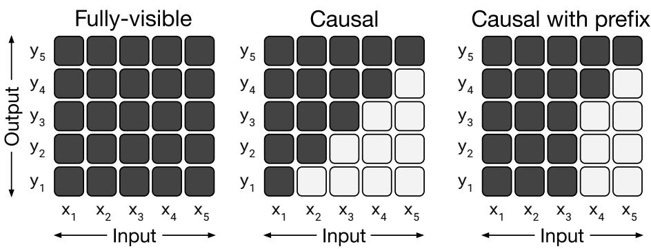 Diagrams of attention masks: fully-visible, causal, and causal with prefix.