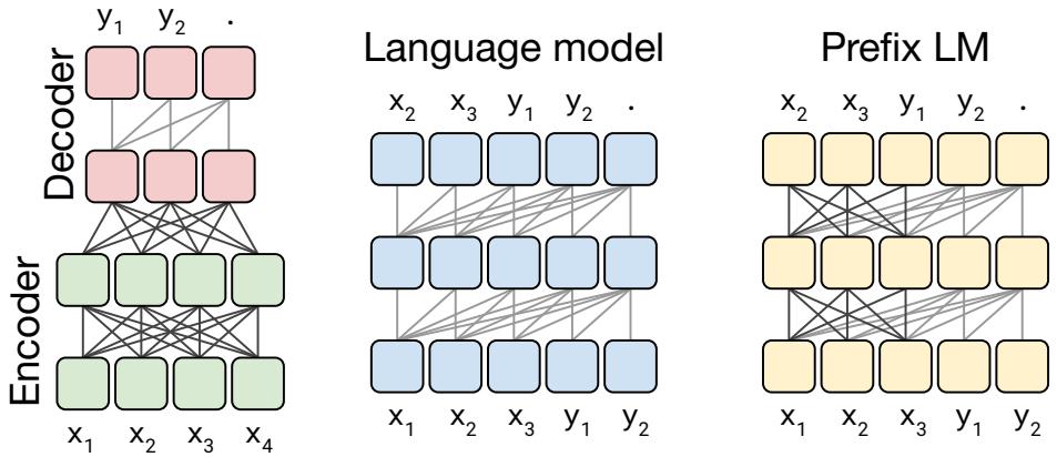 Schematics of the three main Transformer architectures: Encoder-Decoder, Language Model, and Prefix LM.