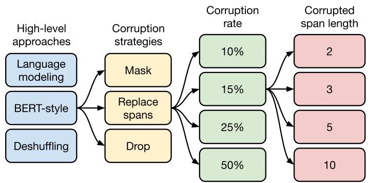 A flowchart showing the exploration of unsupervised objectives, from high-level approaches to corruption strategies, rates, and span lengths.