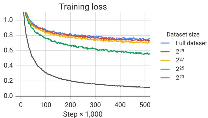 A graph showing that pre-training on smaller, repeated datasets leads to lower training loss (memorization) and worse downstream performance.