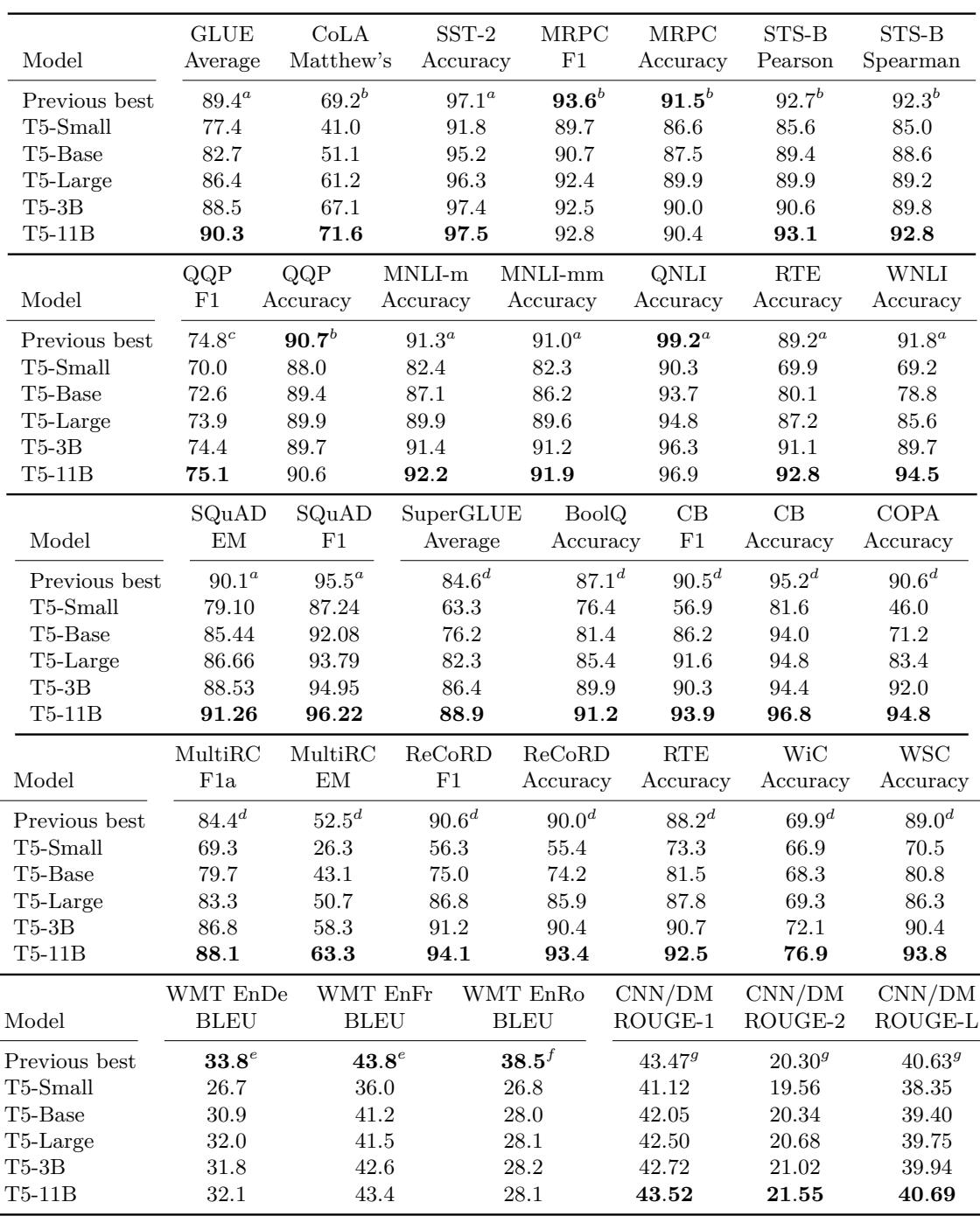 A table showing the state-of-the-art results achieved by the T5 model family on the GLUE, SQuAD, and SuperGLUE benchmarks.