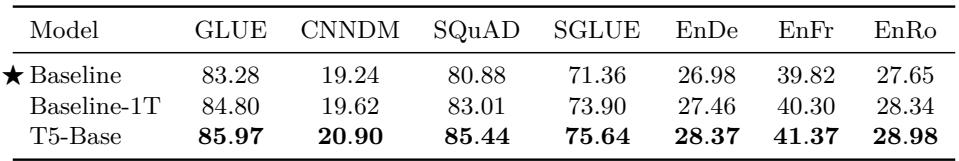 A continuation of the results table showing T5’s performance on more SuperGLUE tasks.