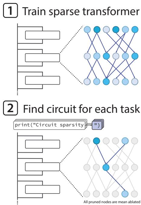 这个两步过程的图解: 首先训练一个稀疏 Transformer,然后对其进行剪枝,以找到执行特定任务的最小回路。