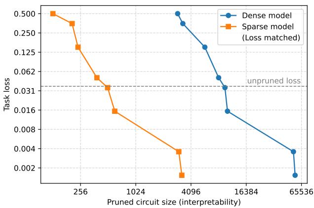 一张图表,比较了密集模型与稀疏模型中剪枝后回路大小。稀疏模型在相同任务损失下总能找到更小的回路。