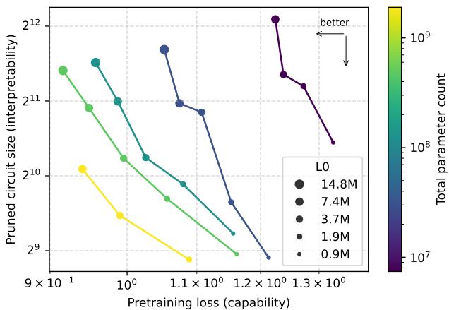 一张帕累托前沿图,展示了预训练损失 (能力) 与剪枝后回路规模 (可解释性) 的权衡。更大的模型提升了前沿表现。