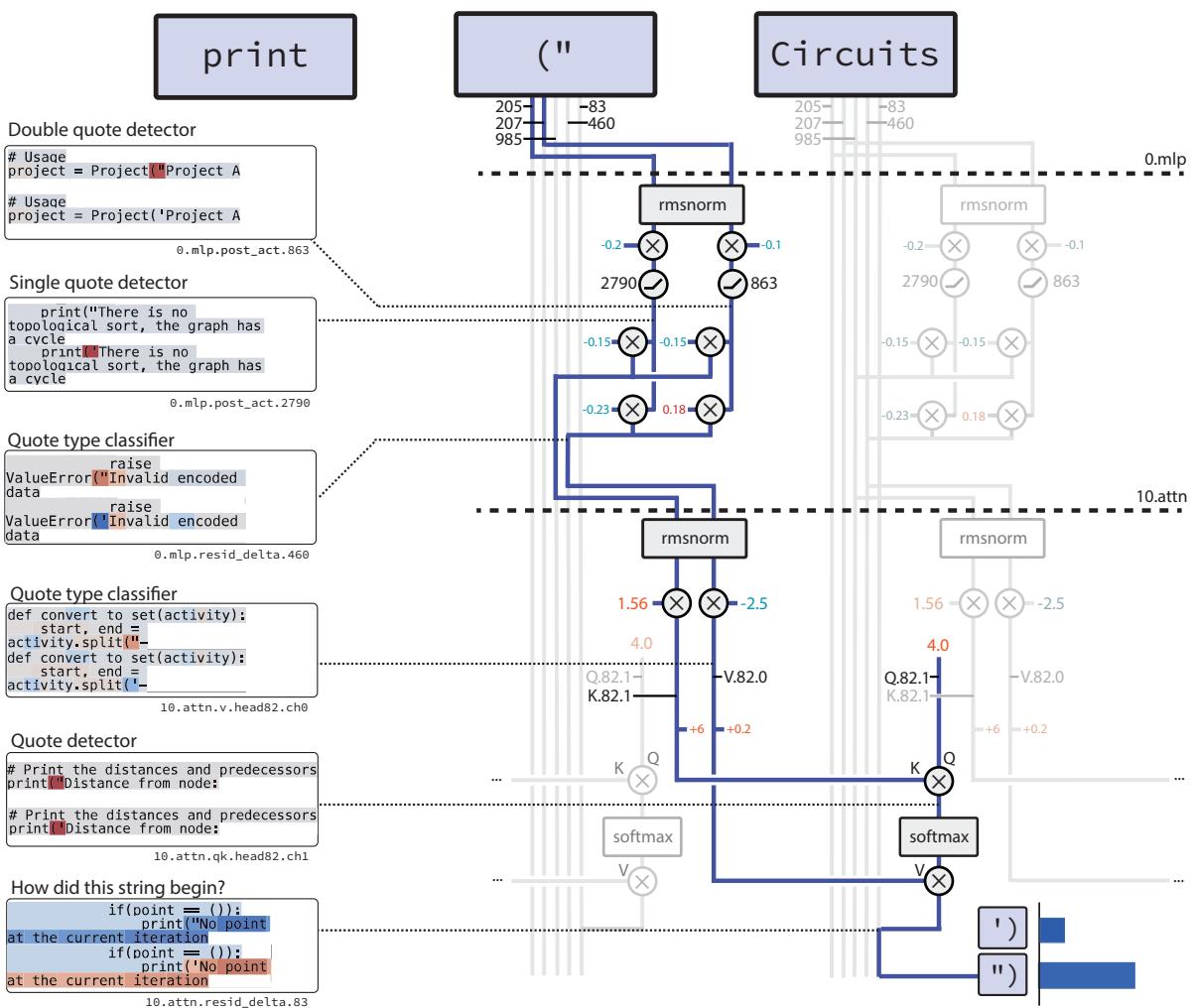 闭合字符串回路的详细图解,展示了词元嵌入如何被 MLP 处理,然后通过注意力头预测正确的闭合引号。