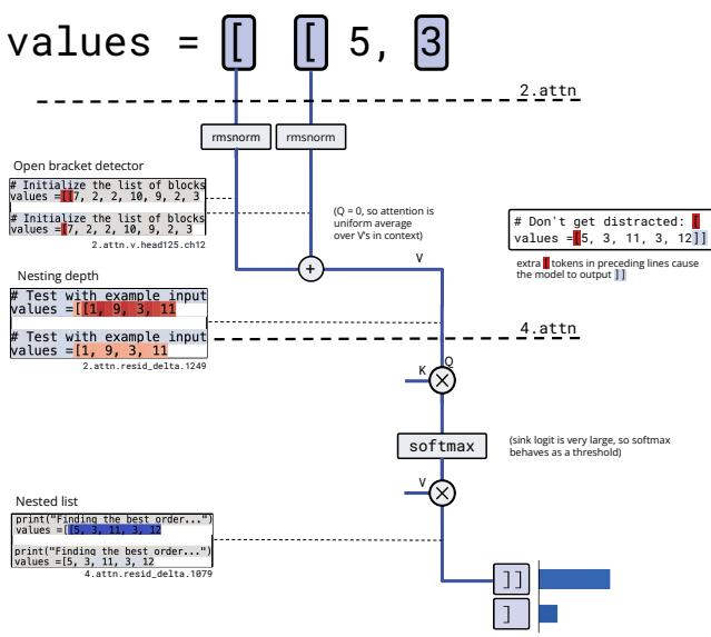 括号计数回路的简化图。展示“开括号检测器”在上下文中被平均,生成“嵌套深度”信号,并进行阈值处理。