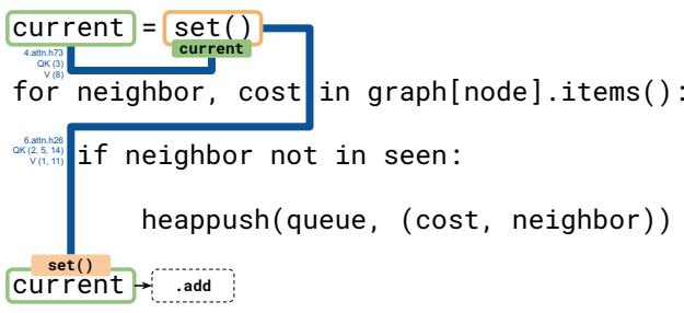 用于追踪变量类型的两跳注意力回路示意图。