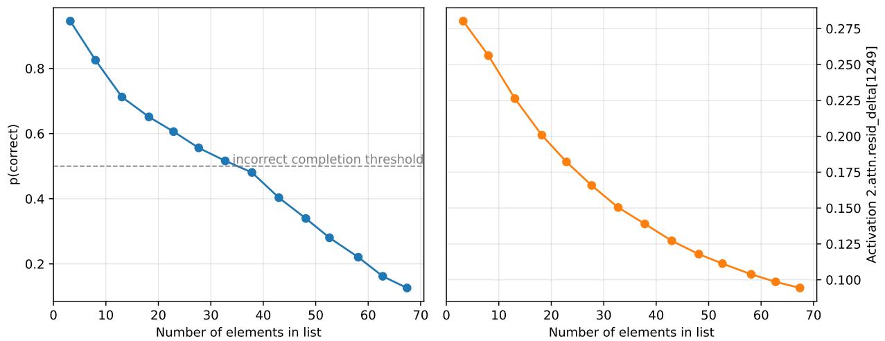 图表显示,随着列表元素数量的增加,模型预测正确闭括号的准确率下降,与“嵌套深度”特征激活值的下降完全相关。