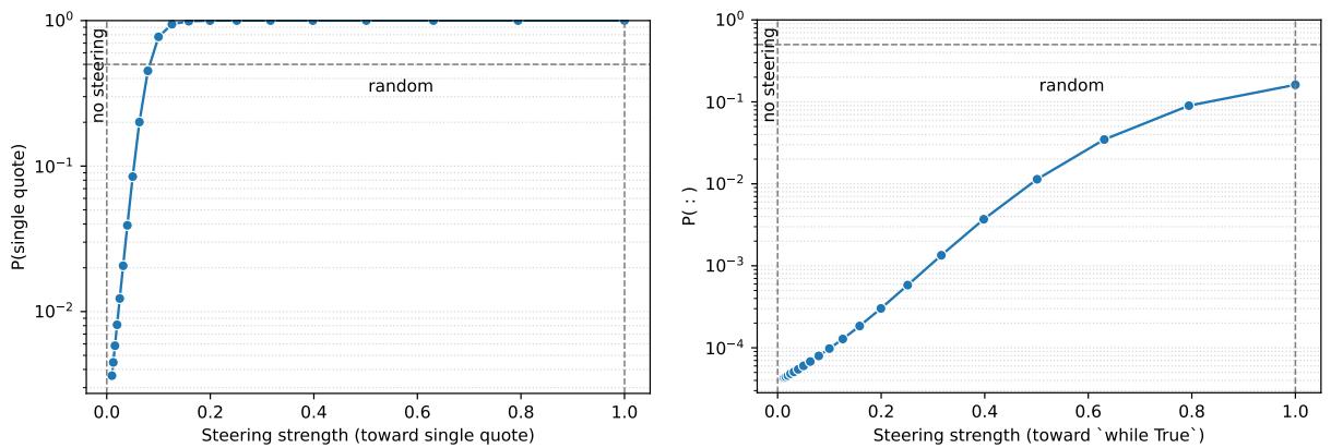 两张图表展示了通过桥接层操控稀疏模型中的激活,如何成功且可预测地改变密集模型的输出概率。