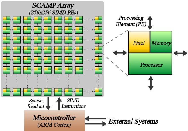Figure 2. SCAMP-7 has \\(2 5 6 \\mathbf { x } 2 5 6\\) pixel-processors,each which can capture light, store and process data within its local memory registers,and transfer data to neighbouring processors．A controller sequentially transmits SIMD instructions to the processor array for execution.