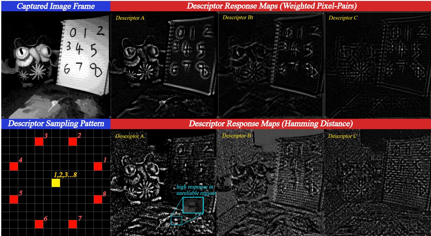 Figure 3. Exampes of simple descriptor response maps, where the same 8-bit desciptor is stored inside all PEs. Maps are genrated for three example descriptors, all using the same sampling pattrn (Bottom Left), and iput image (Top Left). For comparison we gerate response maps using both our weight pixel-pairs method, and the Hamming distance. High response &ldquo;blobs” pinpoint certain visual structures, but those from the Hamming distance can be unreliable for tracking, as illustrated in Teal.