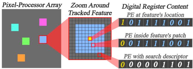 Figure 4.Descriptor layout described in Section 7.Each PE stores an 8-bit descriptor within its digital registers.Tracked features are surrounded by patches of PEs storing their descriptor (shown by various colours).PEs outside such patches store the current search descriptor.Additionally,1 digital register in each PE indicates if tracked feature is located there (shown in yellow).