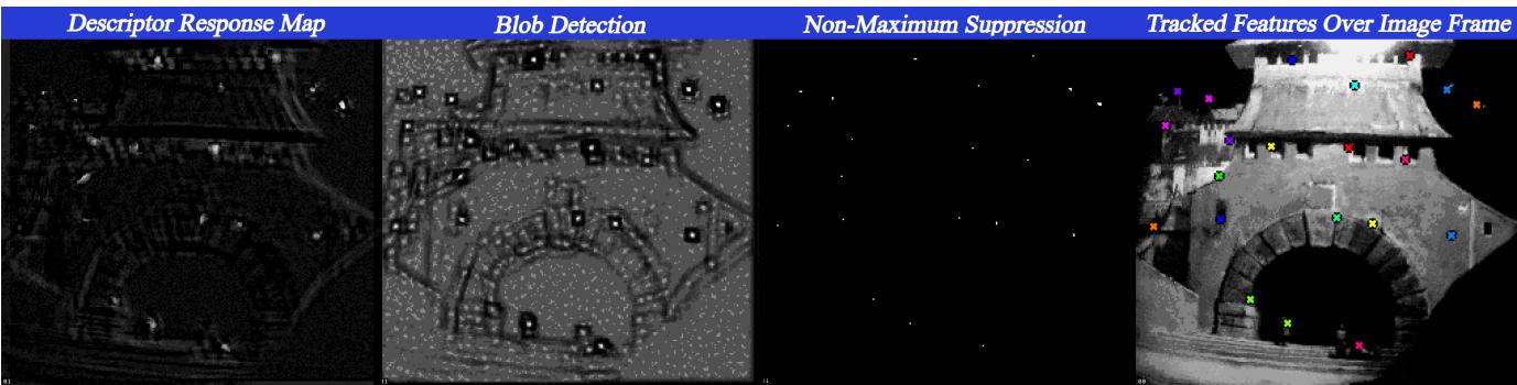 Figure 6.Stepsforupdatinglocationsof racked features,omputatioof tepatchworkdescriptorresponsemap,blob-etectio&NMS