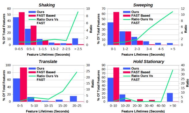 Figure 8. Comparison of feature lifetime histograms,our approach vs tracking based on FAST keypoints,under different sensor motions.Both approaches are run at 1OOO FPS on SCAMP-7 for comparison. Features tracked using our approach have significantly longer lifespans in general as shown by the ratio.