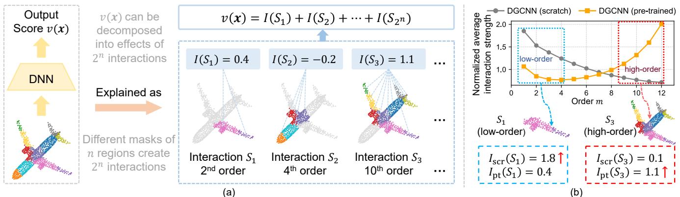 Figure 1. Illustration of interactions and comparison between scratch and pre-trained models.