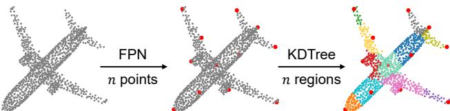 Figure 2. Process of dividing an input point cloud into n regions.