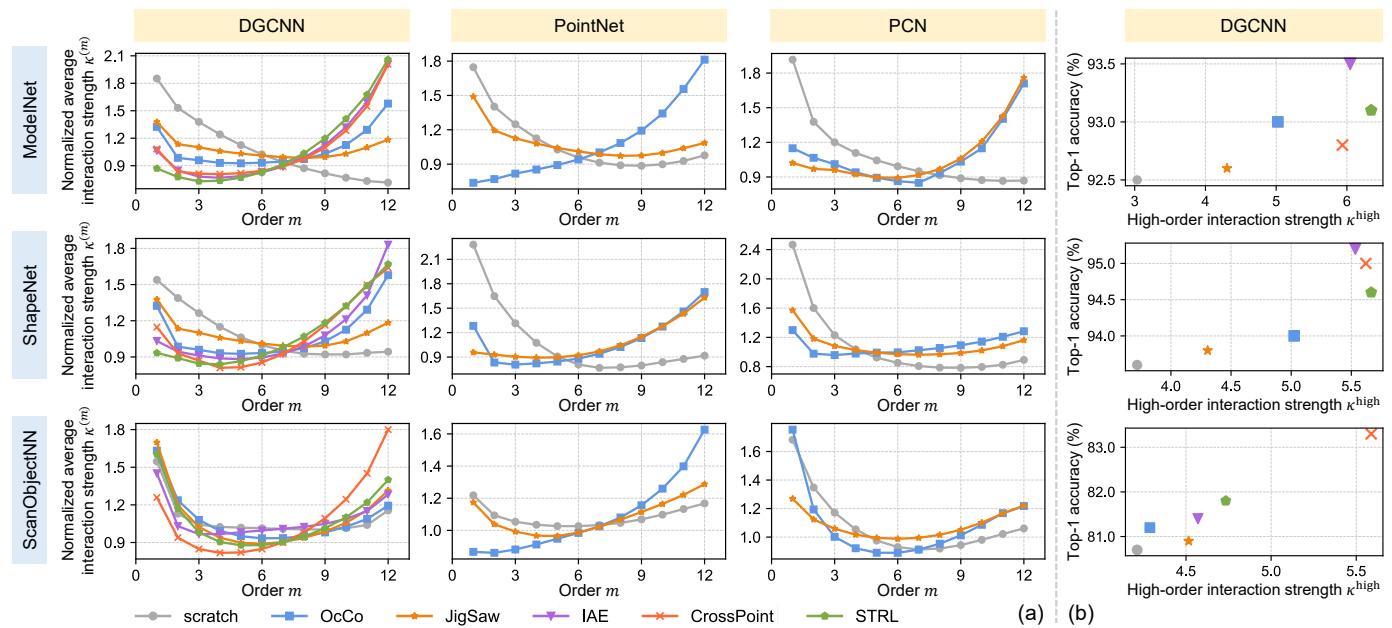 Figure 3. Comparison of interaction strength across orders and accuracy correlation.