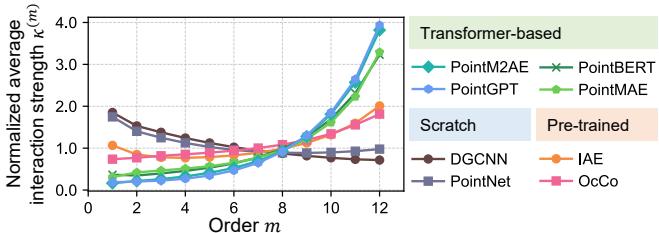 Figure 5. Comparison with Transformer-based models.
