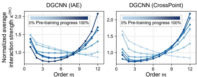 Figure 6. Evolution of interaction strength during pre-training.