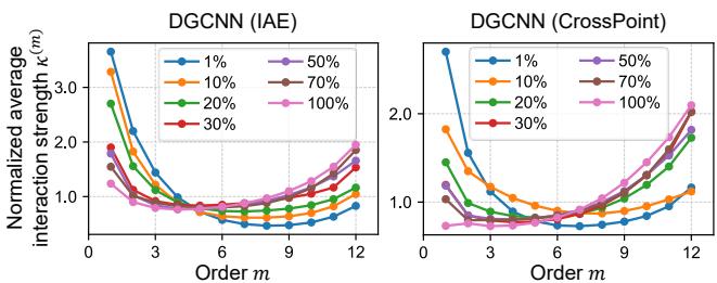 Figure 7. Effect of fine-tuning data amount on interactions.