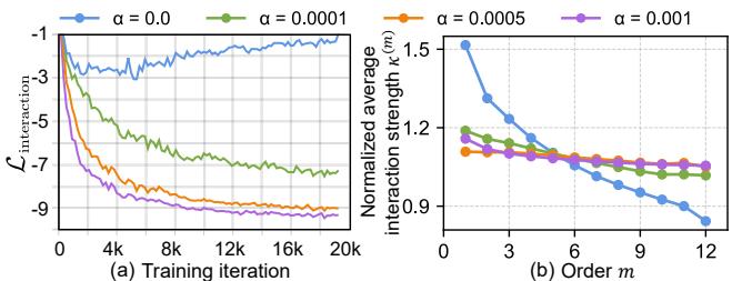 Figure 10. Effect of alpha on loss and interaction strength.