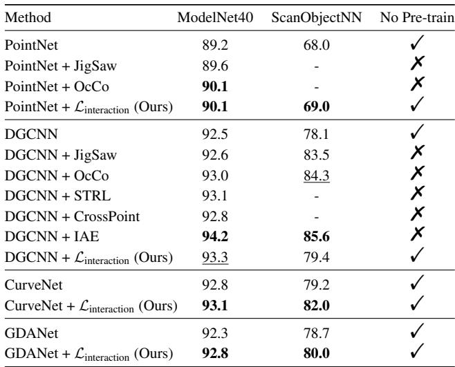 Table 2. Classification accuracy comparing Ours vs. Pre-training.