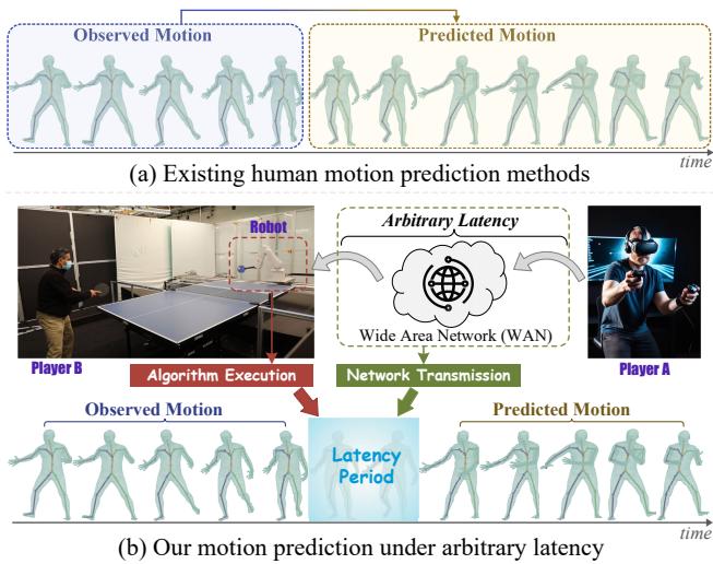 Figure 1. Comparison of existing methods vs. ALIEN. Part (a) shows traditional methods failing to account for delay. Part (b) shows the ALIEN approach, which accounts for the latency period caused by network transmission and algorithm execution.