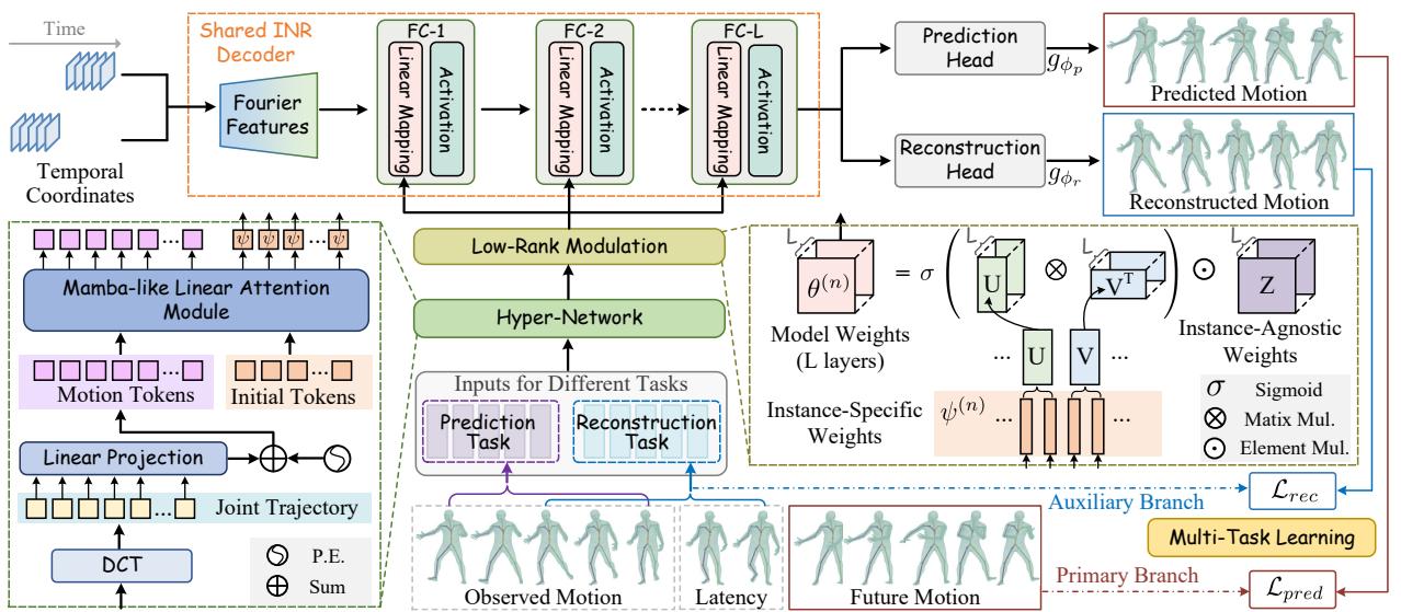 Figure 2. Overview of the ALIEN architecture. It consists of a Hyper-Network (MLLA-based) that generates weights, and a shared INR Decoder that predicts poses based on time coordinates.