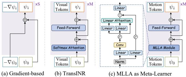 Figure 3. Comparison of Hyper-Network architectures. (a) Gradient-based meta-learning, (b) TransINR (Transformer-based), and (c) The MLLA Meta-Learner used in ALIEN, which offers linear complexity.
