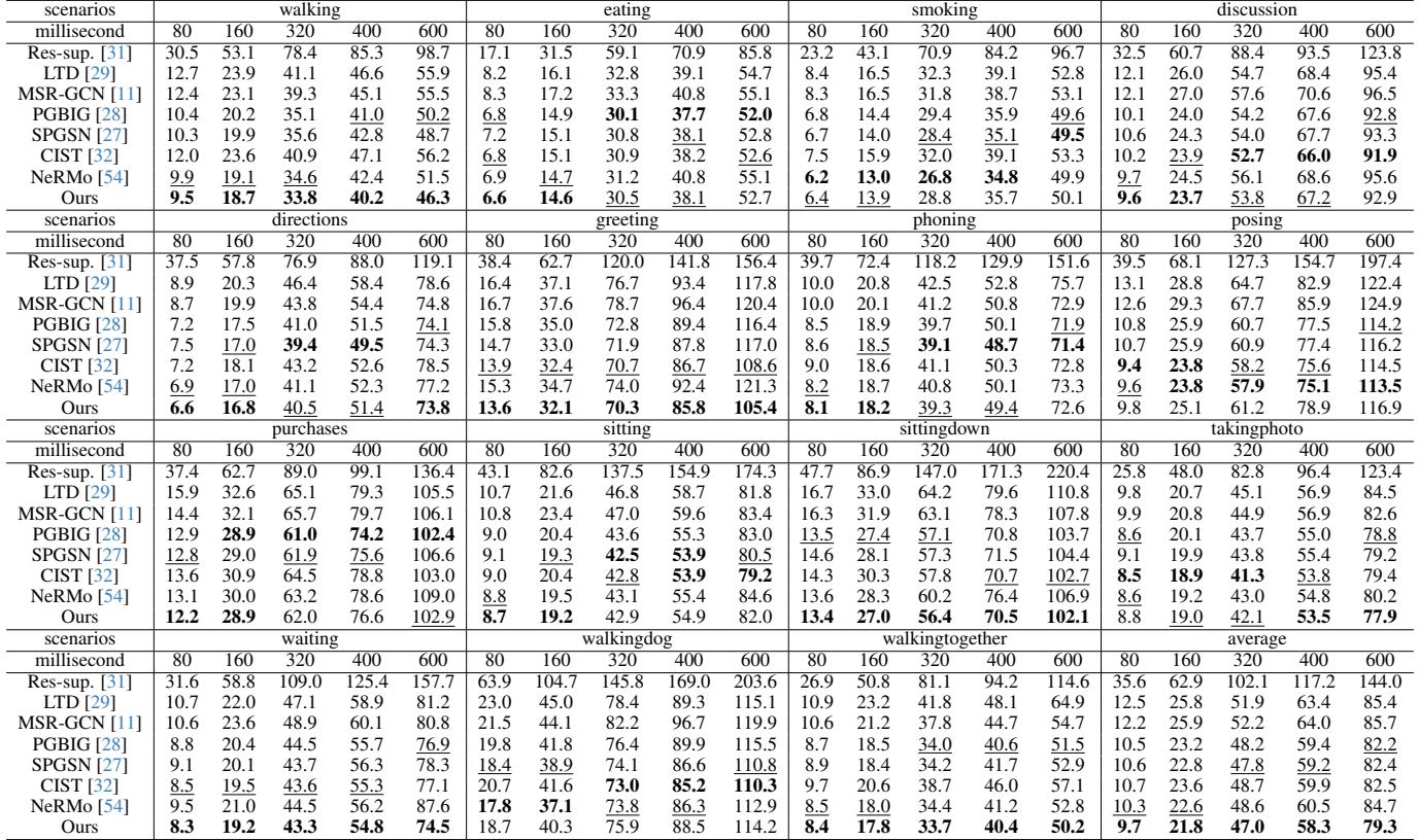 Table 1. Comparison of prediction errors (MPJPE) on Human3.6M under arbitrary latency. Lower numbers indicate better performance.