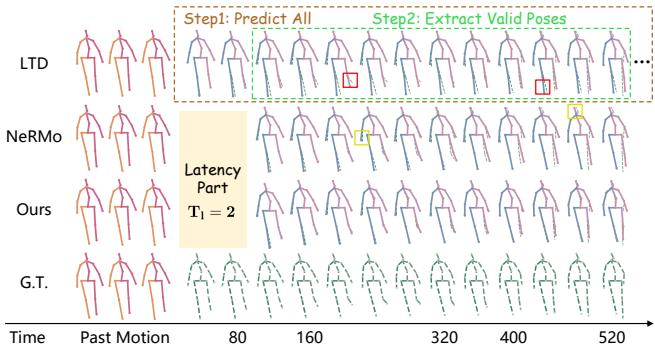 Figure 4. Visualization of predictions. Notice the red boxes in LTD and NeRMo rows—these indicate invalid or distorted poses generated due to the latency gap. ALIEN (Ours) produces smooth, valid poses that closely match the Ground Truth (G.T.).