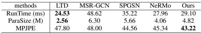 Table 4. Comparison of running time and model size. ALIEN runs significantly faster than GCN and Transformer-based methods.