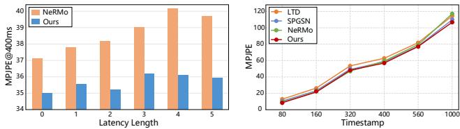 Figure 5. (Left) Performance on CMU-MoCap as latency length increases. ALIEN (Blue) consistently beats NeRMo (Orange). (Right) Performance on standard zero-latency tasks.