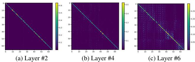 Figure 6. Attention maps from the MLLA module showing interactions between body joint tokens.