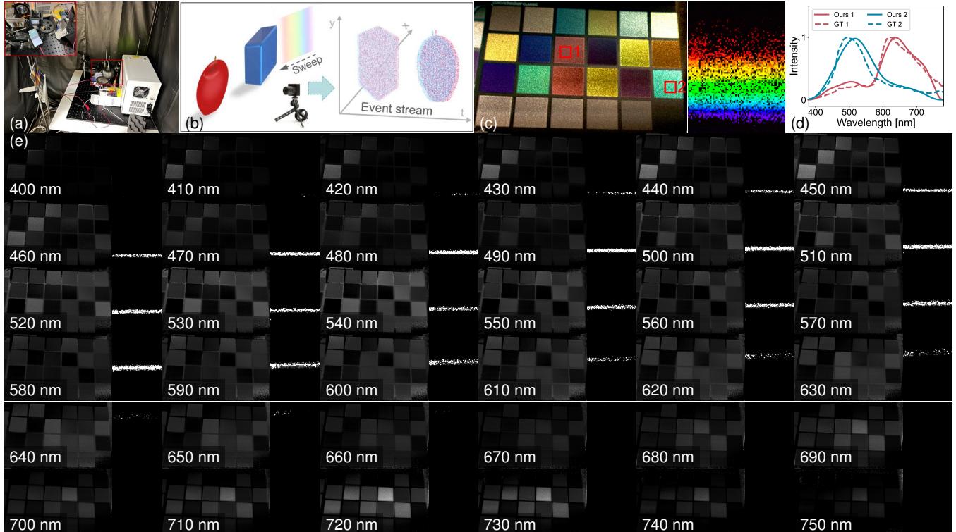Figure 1: The proposed event-based active hyperspectral imaging system. (a) The physical prototype. (b) The working principle showing the &ldquo;sweeping rainbow.&rdquo; (c) Reconstructed results. (d) Spectral accuracy validation. (e) Reconstructed hyperspectral slices.