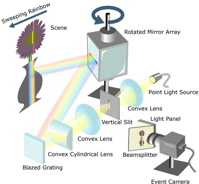 Figure 2: Illustration of the system optical path. Light passes through a slit and grating to disperse into a spectrum, then hits a rotating mirror array to sweep across the scene.