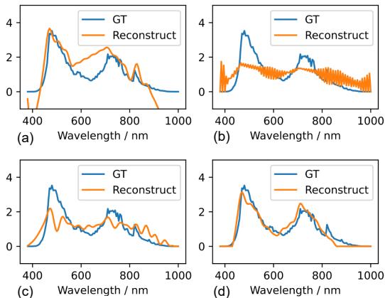 Figure 3: Ablation study showing the impact of different constraints. (a) Without non-negative constraint. (b) Without smoothness. (c) Without anti-drift. (d) The proposed full method.