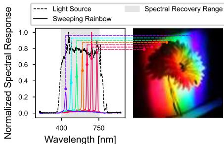 Figure 4: The temporal evolution of illumination. As time progresses, different narrow-band illuminations sweep across different locations.