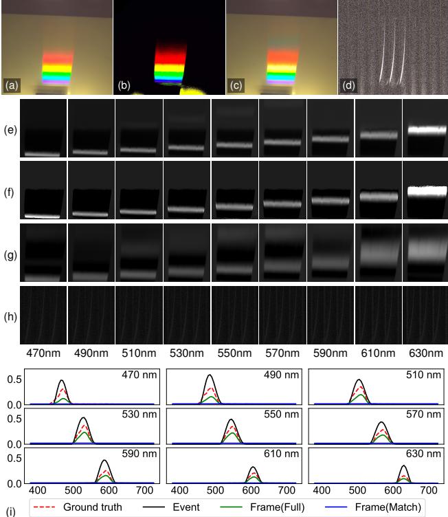 Figure 5: Reconstruction of a high-frequency rainbow pattern. (b) The proposed method captures sharp spectral transitions that basis-based methods (c) smooth out.