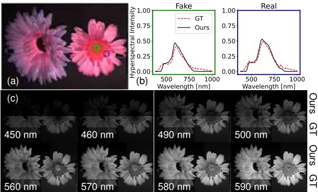 Figure 7: Evaluation on metameric samples (Real vs. Fake Daisy). (b) The spectral plots show the fake flower (left) has a different curve than the real flower (right), which the system successfully detects.