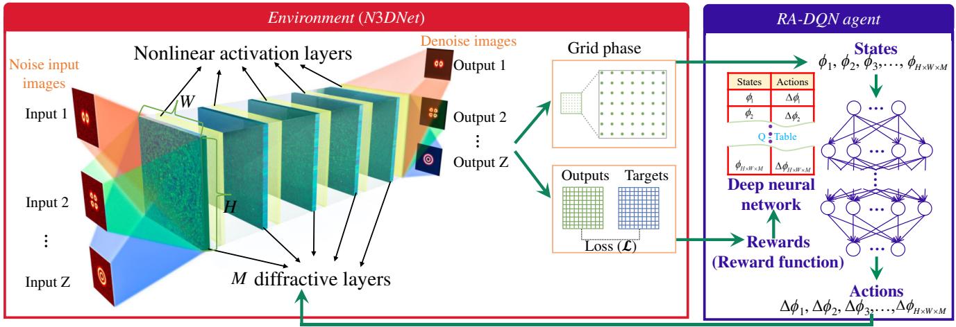 Figure 1. Schematic of the proposed N3DNet framework. We illustrate an example of utilizing N3DNet for mode image denoising, which is trained using the RA-DQN algorithm.