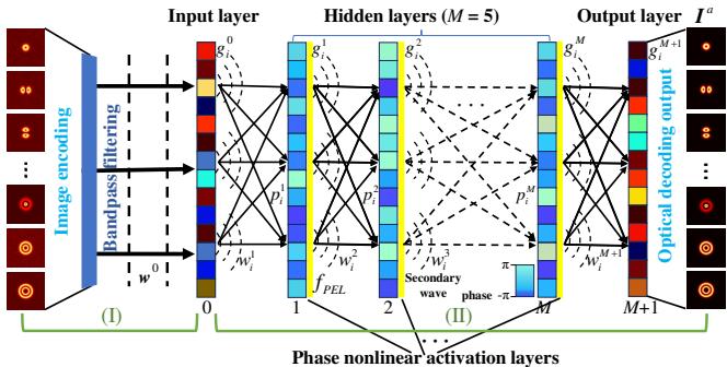 Figure 2. Forward propagation diagram of N3DNet.