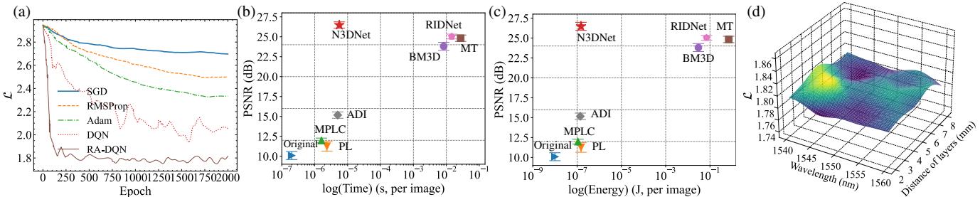 Figure 7. (a): Loss variation across epochs using different optimization algorithms on the MIDD dataset (l = 50). (b) and (c): Comparison of time and energy consumption across different methods. (d): 3D distribution of loss across various distances in layers and wavelengths.