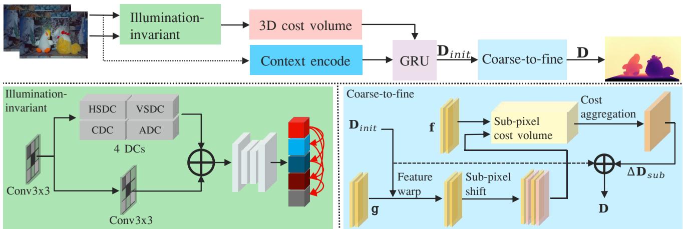 Figure 3. The architecture of our DPNet network. Includes Illumination-invariant module and Coarse-to-fine module.