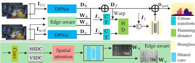 Figure 4. Overview of our QuadNet network utilizing edge features for fusion.