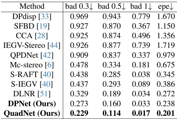 Table 1. Quantitative results on QPD2K dataset comparing DPNet and QuadNet to SOTA.